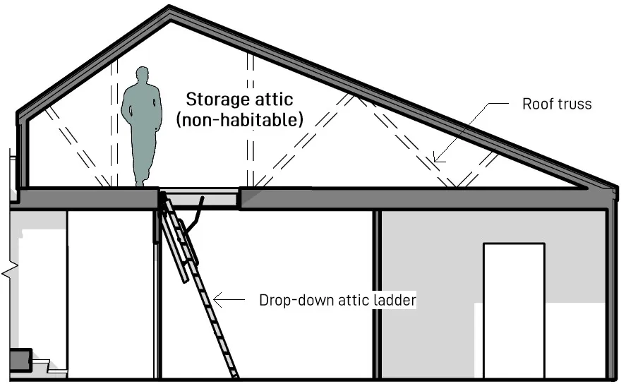 Building section showing a house with a non-habitable storage attic with drop-down attic ladder